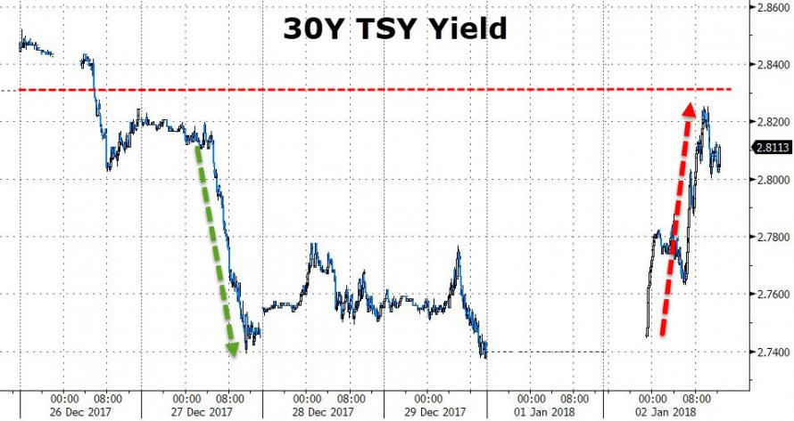 30 Year Bond Yields Historical Charts