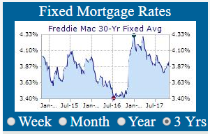 30 Yr Fixed Mortgage Rates Daily Chart
