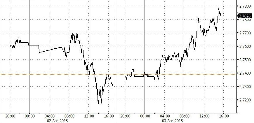 Daily Rate Summary - Wednesday, April 04, 2018