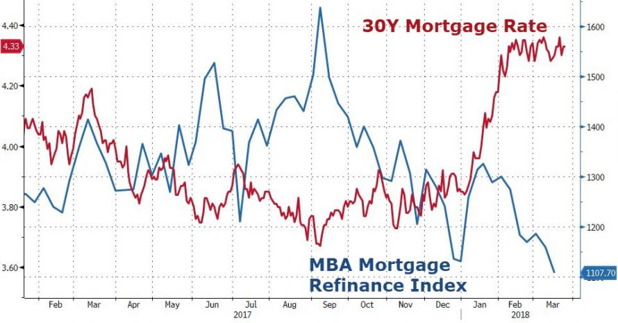 Mortgage Indexes Chart