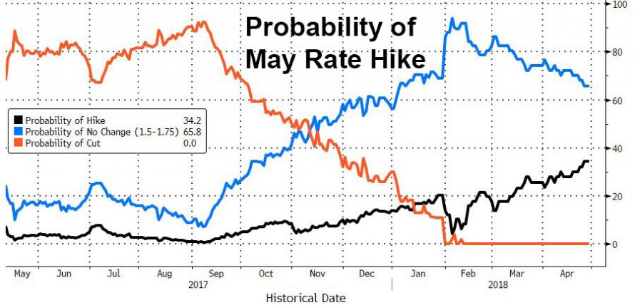 Daily Rate Summary - Monday, April 30, 2018