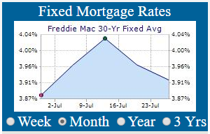 30 Year mortgage rates chart daily