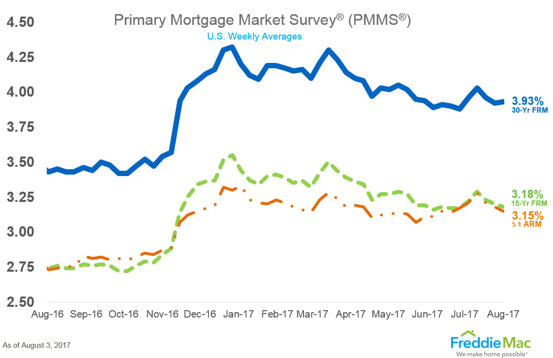 15 Year Fixed Mortgage Rates Chart