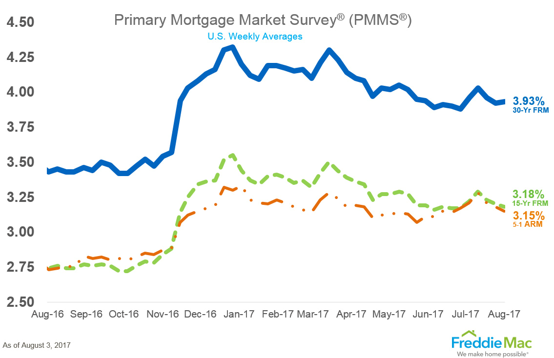 30 Year Mortgage Rates Y Chart