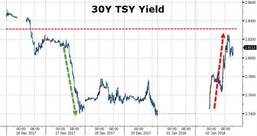 30 Year T Bond Chart