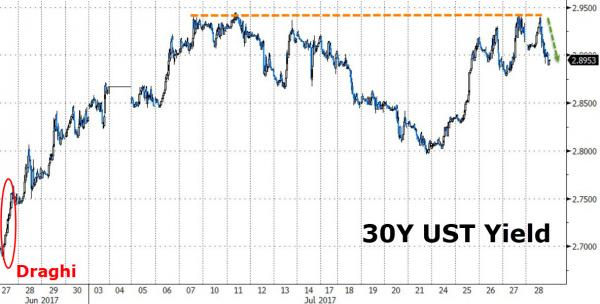 30 Yr Us Treasury Bond Chart