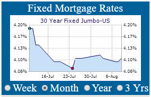 30 Year Jumbo Mortgage Rates Chart