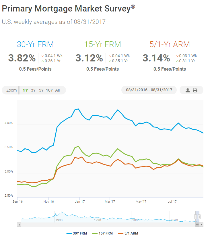 Daily Mortgage Interest Rate Chart